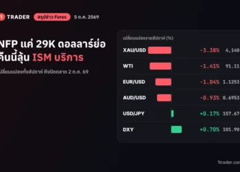 สรุปข่าว Forex 5 ต.ค. 2569 NFP แค่ 29K ดอลลาร์ (DXY) แถว 101.90 ทองคำโลกทั้งสัปดาห์ลง 3.38% คืนนี้ลุ้น ISM บริการ