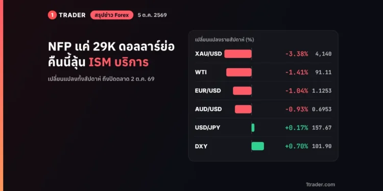 สรุปข่าว Forex 5 ต.ค. 2569 NFP แค่ 29K ดอลลาร์ (DXY) แถว 101.90 ทองคำโลกทั้งสัปดาห์ลง 3.38% คืนนี้ลุ้น ISM บริการ