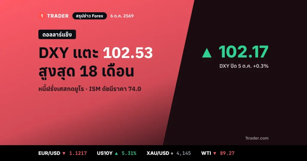 สรุปข่าว Forex 6 ต.ค. 2569 ดอลลาร์ DXY แตะ 102.53 สูงสุด 18 เดือน ปิด 102.17