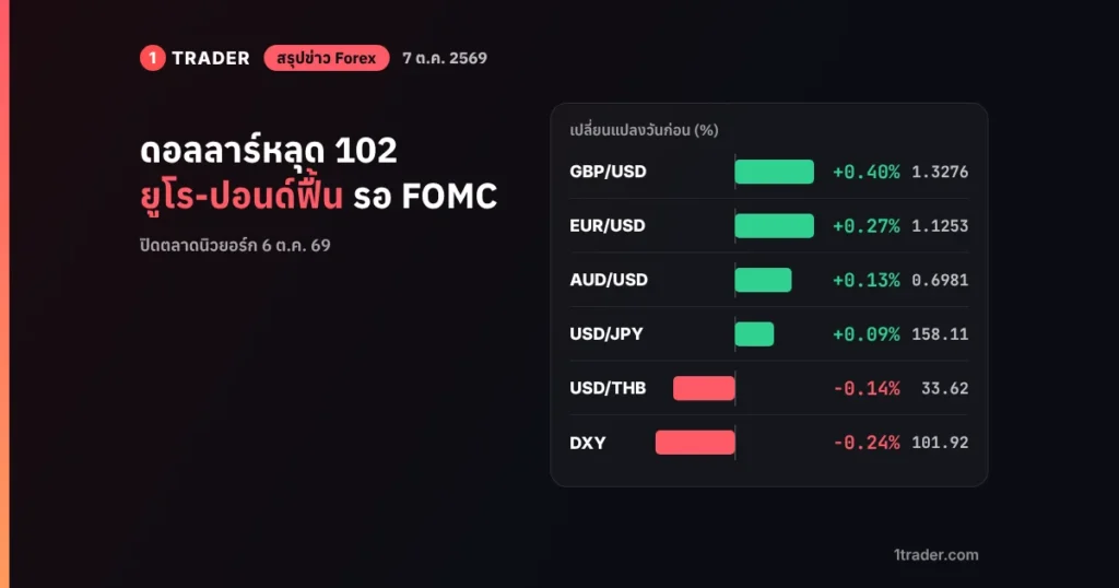 สรุปข่าว Forex 7 ต.ค. 2569 ดอลลาร์ DXY หลุด 102 ปิด 101.92 ยูโรและปอนด์ฟื้น ก่อนรายงาน FOMC