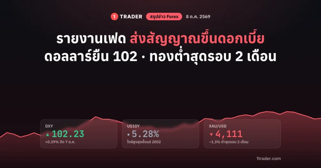 สรุปข่าว Forex 8 ต.ค. 2569 รายงานเฟดส่งสัญญาณขึ้นดอกเบี้ย ดอลลาร์ 102.23 ทองคำ $4,111