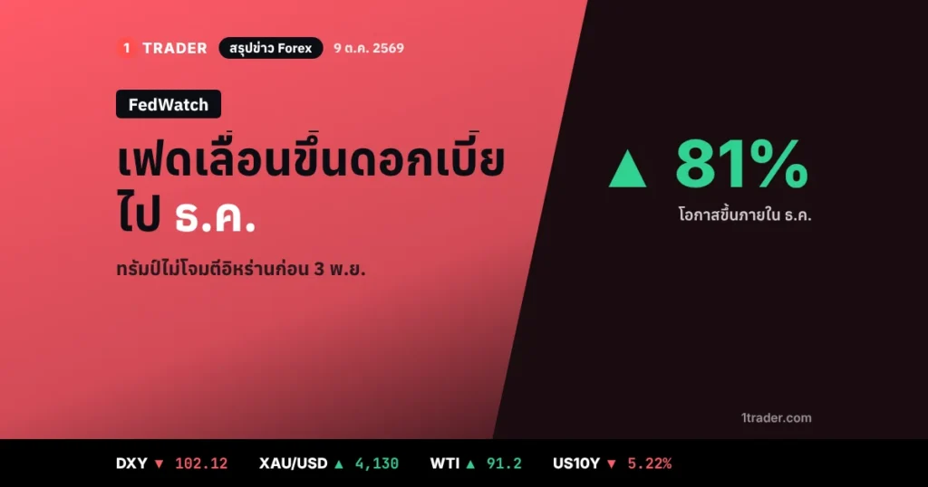 สรุปข่าว Forex 9 ต.ค. 2569 เฟดเลื่อนน้ำหนักขึ้นดอกเบี้ยไป ธ.ค. FedWatch 81% DXY 102.12 ทองคำ $4,130