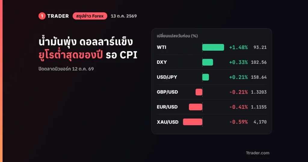 สรุปข่าว Forex 13 ต.ค. 2569 น้ำมัน WTI +1.48% ดอลลาร์ DXY 102.56 ยูโรต่ำสุดของปี 1.1155 ทองคำ $4,170