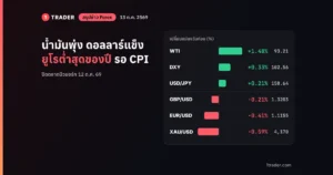 สรุปข่าว Forex 13 ต.ค. 2569 น้ำมัน WTI +1.48% ดอลลาร์ DXY 102.56 ยูโรต่ำสุดของปี 1.1155 ทองคำ $4,170
