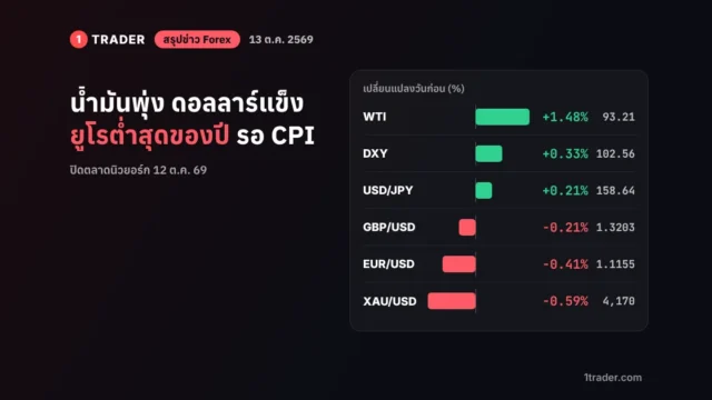 สรุปข่าว Forex 13 ต.ค. 69