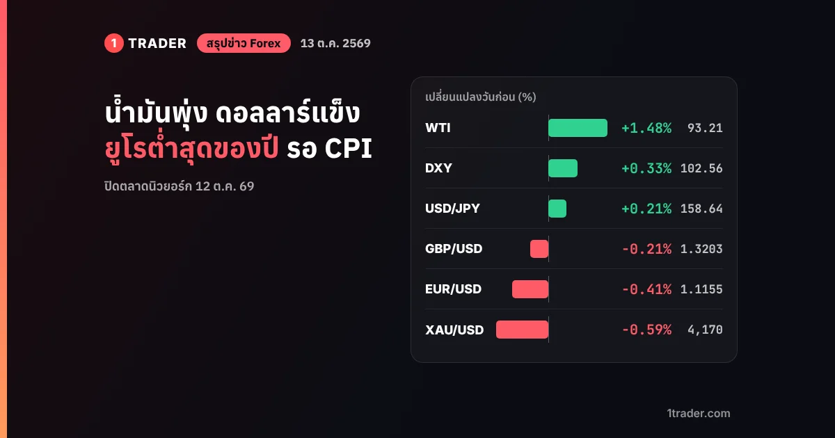 สรุปข่าว Forex 13 ต.ค. 2569 น้ำมัน WTI +1.48% ดอลลาร์ DXY 102.56 ยูโรต่ำสุดของปี 1.1155 ทองคำ ,170