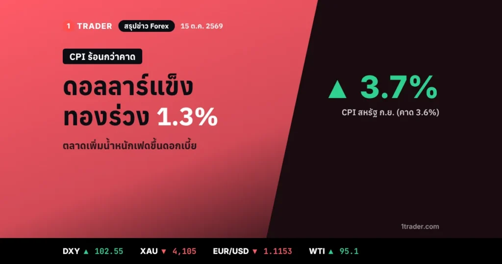 สรุปข่าว Forex 15 ต.ค. 2569 CPI สหรัฐ 3.7% สูงกว่าคาด ดอลลาร์ (DXY) 102.55 ทองคำร่วงแถว $4,105