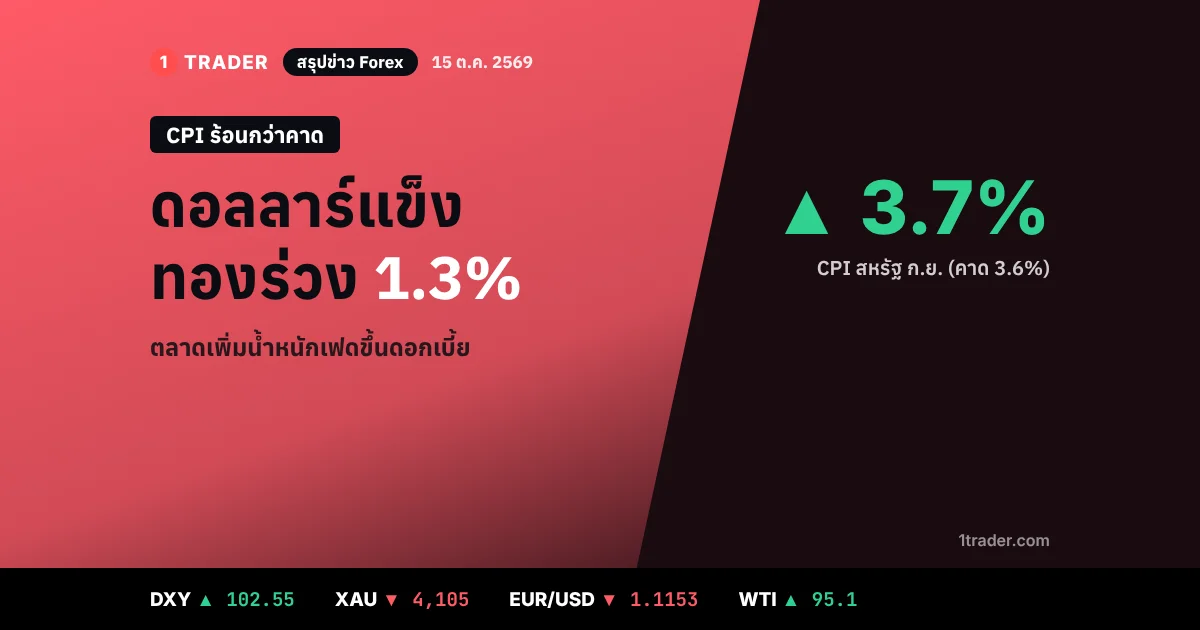 สรุปข่าว Forex 15 ต.ค. 2569 CPI สหรัฐ 3.7% สูงกว่าคาด ดอลลาร์ (DXY) 102.55 ทองคำร่วงแถว ,105