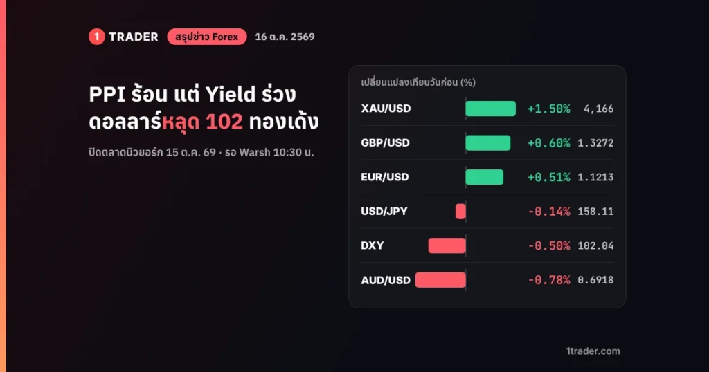 สรุปข่าว Forex 16 ต.ค. 2569 PPI ร้อนแต่ดอลลาร์ (DXY) หลุด 102 ทองคำเด้ง 1.5% แถว $4,166