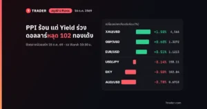 สรุปข่าว Forex 16 ต.ค. 2569 PPI ร้อนแต่ดอลลาร์ (DXY) หลุด 102 ทองคำเด้ง 1.5% แถว $4,166