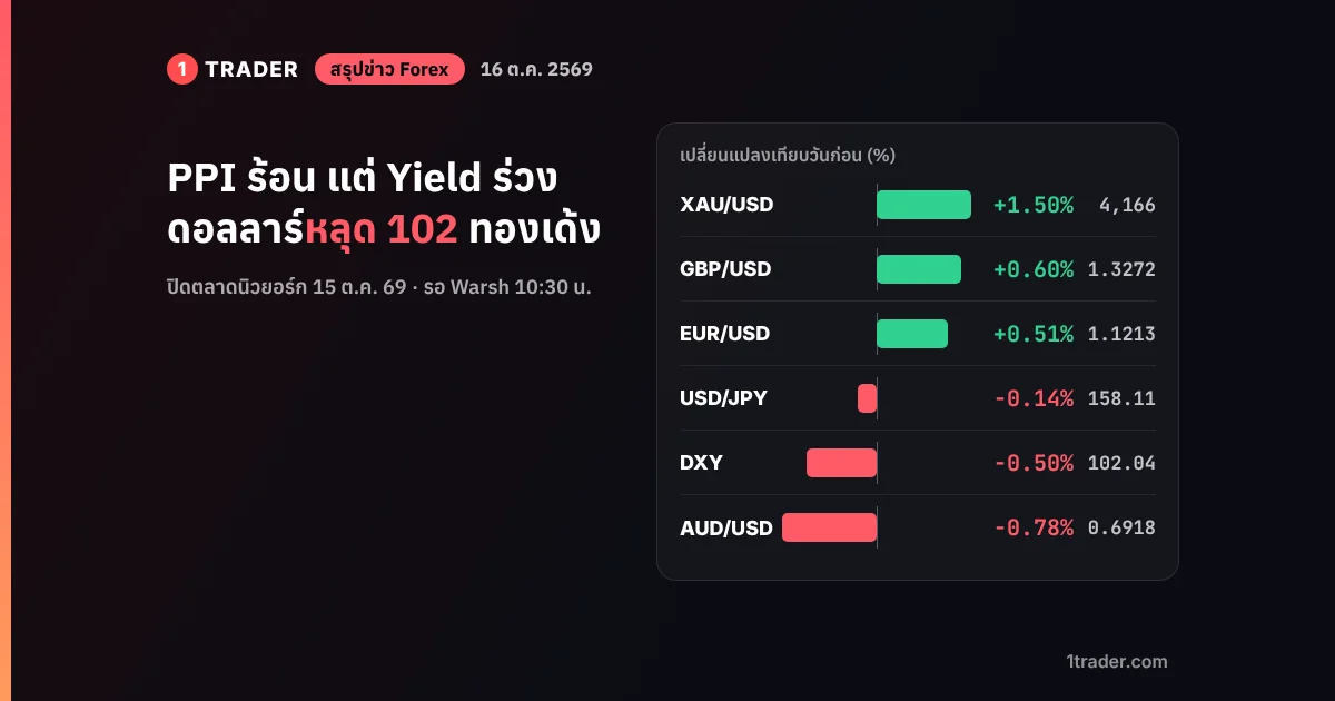 สรุปข่าว Forex 16 ต.ค. 2569 PPI ร้อนแต่ดอลลาร์ (DXY) หลุด 102 ทองคำเด้ง 1.5% แถว ,166