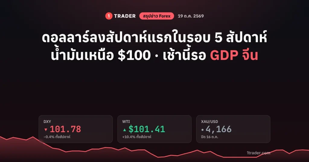 สรุปข่าว Forex 19 ต.ค. 2569 ดอลลาร์ (DXY) ลงสัปดาห์แรกในรอบ 5 สัปดาห์ แถว 101.78 น้ำมัน WTI $101.41 รอ GDP จีน