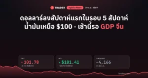 สรุปข่าว Forex 19 ต.ค. 2569 ดอลลาร์ (DXY) ลงสัปดาห์แรกในรอบ 5 สัปดาห์ แถว 101.78 น้ำมัน WTI $101.41 รอ GDP จีน