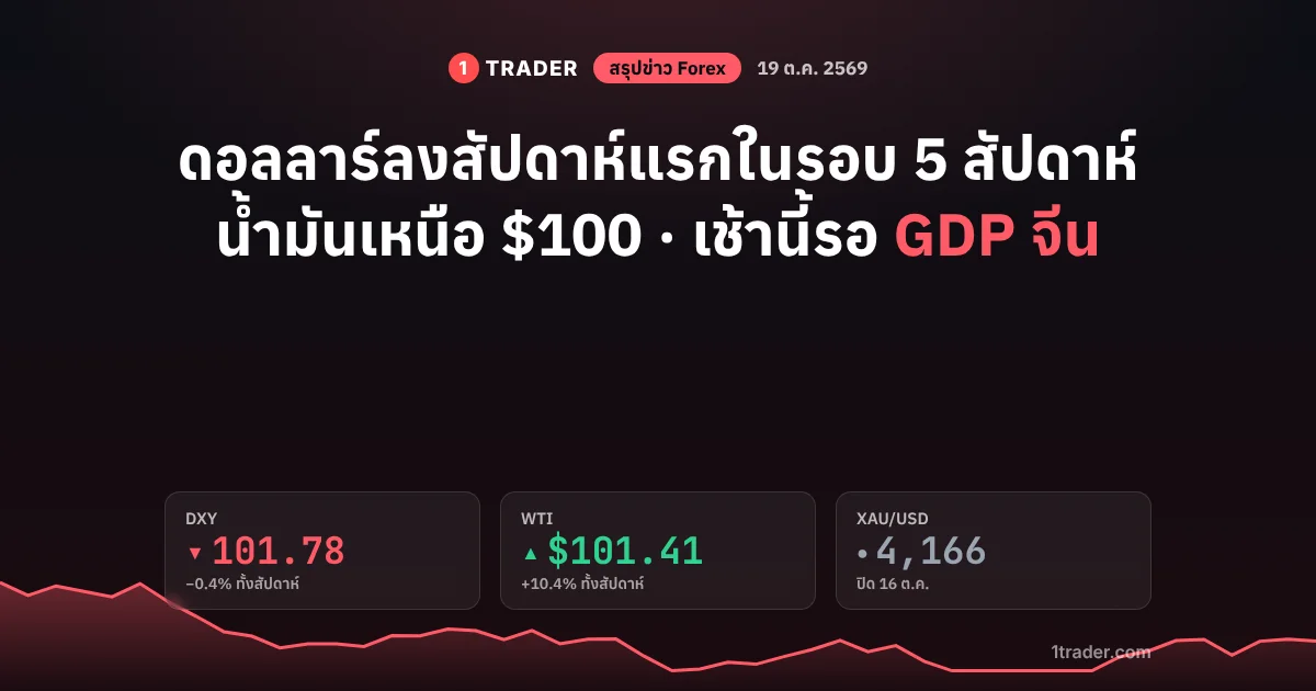 สรุปข่าว Forex 19 ต.ค. 2569 ดอลลาร์ (DXY) ลงสัปดาห์แรกในรอบ 5 สัปดาห์ แถว 101.78 น้ำมัน WTI 1.41 รอ GDP จีน