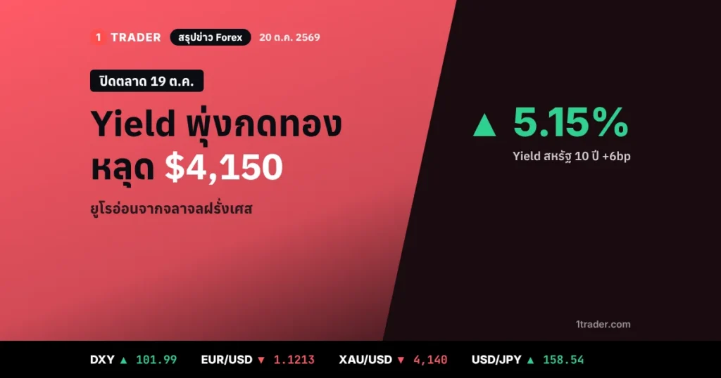 สรุปข่าว Forex 20 ต.ค. 2569 Yield สหรัฐ 10 ปีพุ่ง 5.15% ทองคำหลุด $4,150 แถว $4,140 ดอลลาร์ (DXY) 101.99