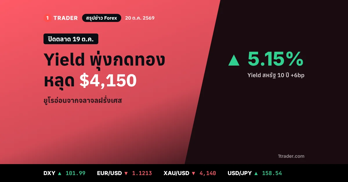 สรุปข่าว Forex 20 ต.ค. 2569 Yield สหรัฐ 10 ปีพุ่ง 5.15% ทองคำหลุด ,150 แถว ,140 ดอลลาร์ (DXY) 101.99