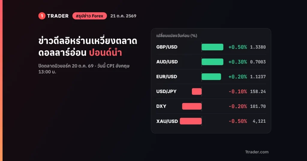 สรุปข่าว Forex 21 ต.ค. 2569 ดอลลาร์อ่อนแถว 101.7 จากข่าวดีลอิหร่าน ปอนด์นำบวก 0.5% ก่อน CPI อังกฤษ