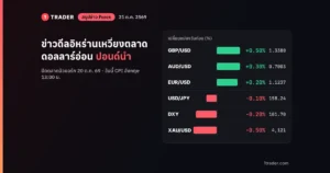 สรุปข่าว Forex 21 ต.ค. 2569 ดอลลาร์อ่อนแถว 101.7 จากข่าวดีลอิหร่าน ปอนด์นำบวก 0.5% ก่อน CPI อังกฤษ