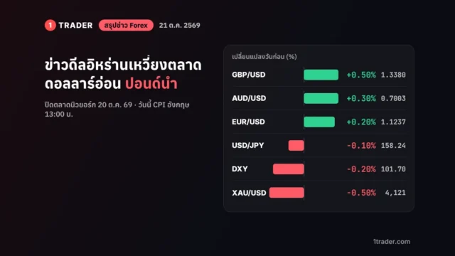 สรุปข่าว Forex 21 ต.ค. 69