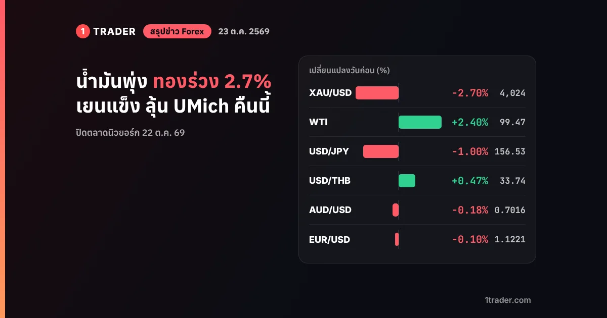 สรุปข่าว Forex 23 ต.ค. 2569 ทองคำโลกร่วง 2.7% แถว ,024 น้ำมัน WTI .47 เยนแข็ง USD/JPY 156.53 ลุ้น UMich