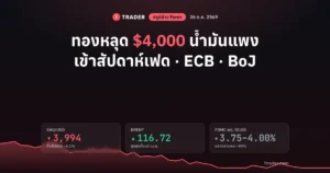สรุปข่าว Forex 26 ต.ค. 2569 ทองคำหลุด $4,000 ปิด 3,994 น้ำมันเบรนท์ 116.72 ก่อนประชุมเฟด ECB BoJ
