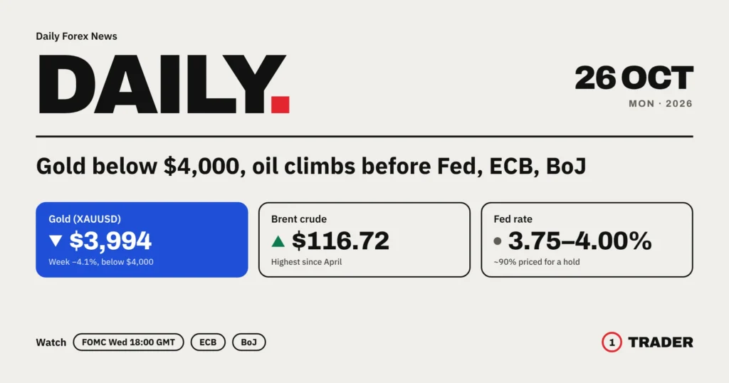 Daily forex news cover for 26 Oct 2026: gold at $3,994 (week -4.1%), Brent crude $116.72, Fed rate 3.75-4.00% ahead of FOMC, ECB and BoJ