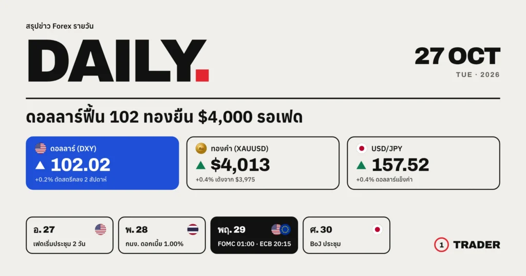 สรุปข่าว Forex 27 ต.ค. 69 | ดอลลาร์ฟื้น 102 ทองยืน $4,000 รอเฟด