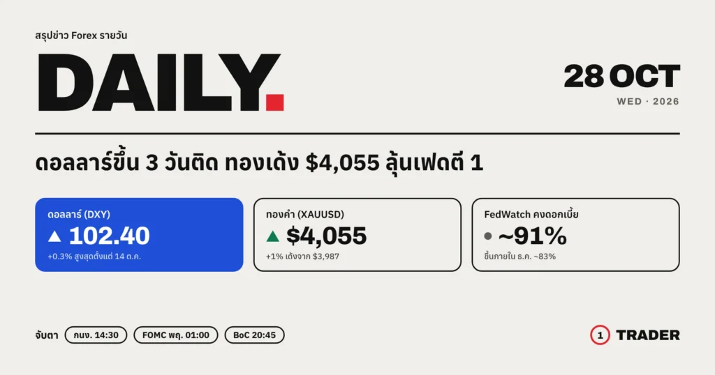 สรุปข่าว Forex 28 ต.ค. 2569 ดอลลาร์ DXY 102.40 ทองคำ XAUUSD เด้ง $4,055 FedWatch คงดอกเบี้ย 91% ก่อนผลประชุมเฟด
