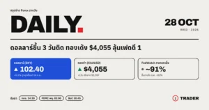 สรุปข่าว Forex 28 ต.ค. 2569 ดอลลาร์ DXY 102.40 ทองคำ XAUUSD เด้ง $4,055 FedWatch คงดอกเบี้ย 91% ก่อนผลประชุมเฟด