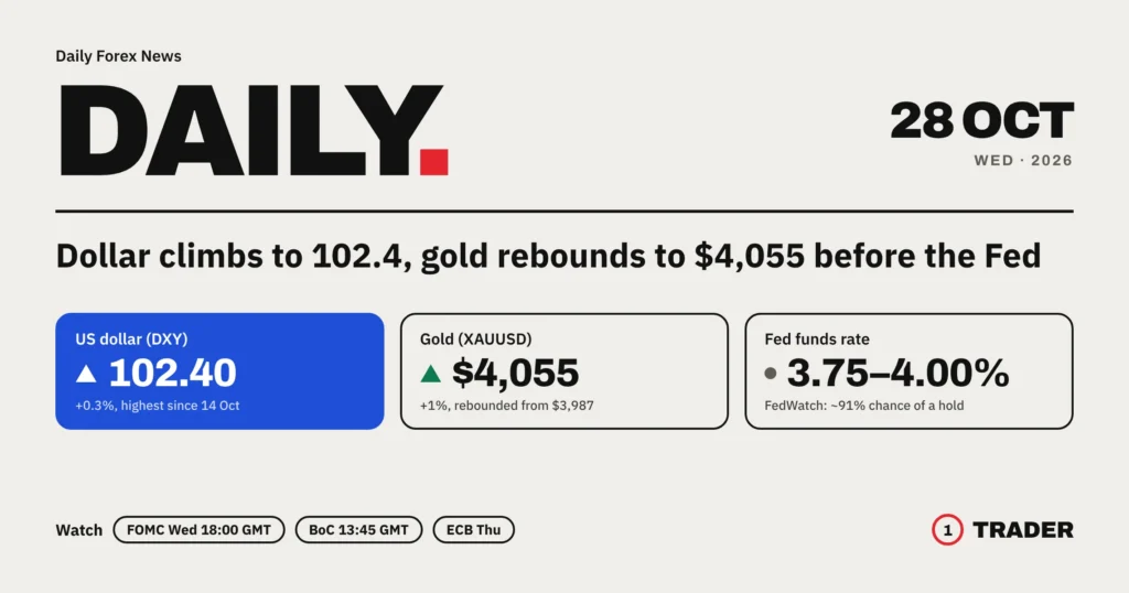 Daily forex news cover for 28 Oct 2026: dollar index at 102.40 (+0.3%), gold at $4,055 (+1%), Fed funds rate 3.75–4.00% with FedWatch at ~91% for a hold
