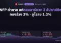 สรุปข่าว Forex ประจำสัปดาห์ 28 ก.ย.–2 ต.ค. 2569 NFP ต่ำคาด ดอลลาร์ DXY บวก 0.95% ยูโรลง 1.3% ทองคำลง 3.3%
