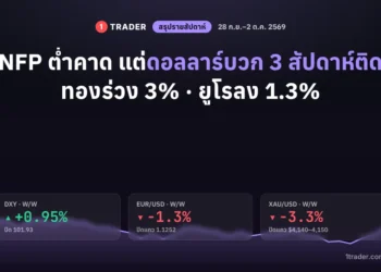สรุปข่าว Forex ประจำสัปดาห์ 28 ก.ย.–2 ต.ค. 2569 NFP ต่ำคาด ดอลลาร์ DXY บวก 0.95% ยูโรลง 1.3% ทองคำลง 3.3%