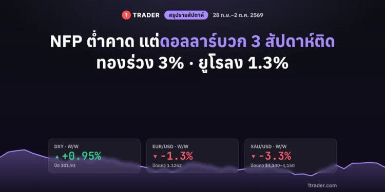 สรุปข่าว Forex ประจำสัปดาห์ 28 ก.ย.–2 ต.ค. 2569 NFP ต่ำคาด ดอลลาร์ DXY บวก 0.95% ยูโรลง 1.3% ทองคำลง 3.3%
