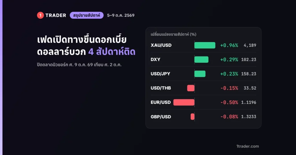 สรุปข่าว Forex ประจำสัปดาห์ 5–9 ต.ค. 2569 ดอลลาร์ DXY บวก 0.3% แถว 102.23 ทองคำ XAUUSD บวกราว 1% แถว $4,189