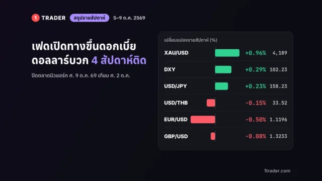 สรุปข่าว Forex ประจำสัปดาห์ 5–9 ต.ค. 69