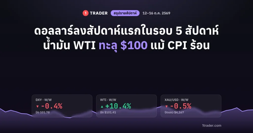 สรุปข่าว Forex ประจำสัปดาห์ 12–16 ต.ค. 2569 ดอลลาร์ DXY ลบ 0.4% แถว 101.78 น้ำมัน WTI บวก 10.4% ปิด $101.41 ทองคำ XAUUSD ลบ 0.5% แถว $4,167