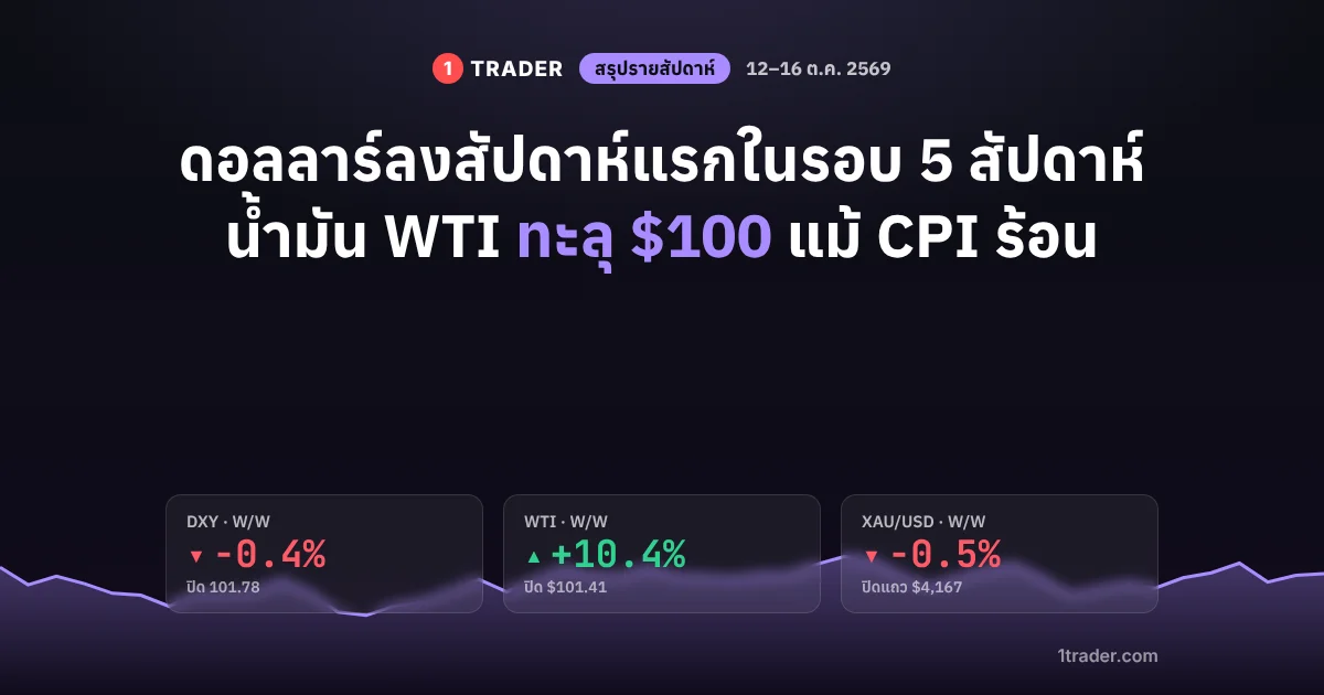 สรุปข่าว Forex ประจำสัปดาห์ 12–16 ต.ค. 2569 ดอลลาร์ DXY ลบ 0.4% แถว 101.78 น้ำมัน WTI บวก 10.4% ปิด 1.41 ทองคำ XAUUSD ลบ 0.5% แถว ,167