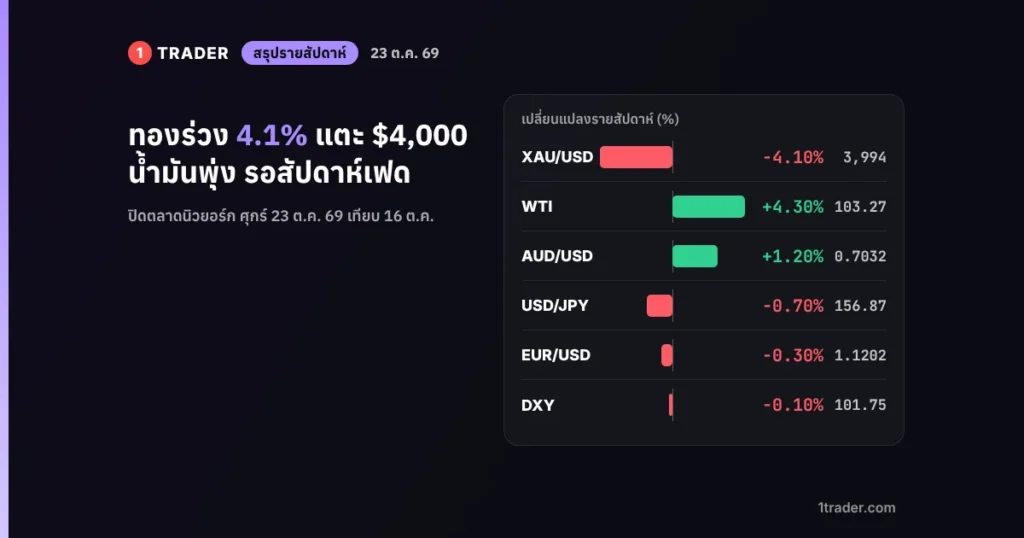 สรุปข่าว Forex ประจำสัปดาห์ 19–23 ต.ค. 2569 ทองคำ XAUUSD ร่วง 4.1% แถว $3,994 น้ำมัน WTI +4.3% ดอลลาร์ DXY 101.75