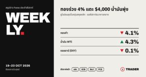 สรุปข่าว Forex ประจำสัปดาห์ 19–23 ต.ค. 69 | ทองร่วง 4% แตะ $4,000 น้ำมันพุ่ง รอสัปดาห์ธนาคารกลาง