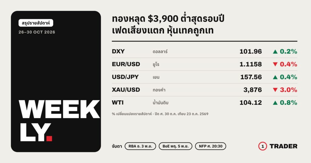 สรุปข่าว Forex ประจำสัปดาห์ 26–30 ต.ค. 2569 ทองคำโลกร่วง 3% แถว $3,876 DXY 101.96 บวก 0.2%