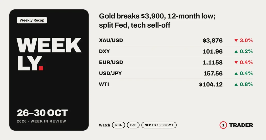 Weekly forex recap 26–30 Oct 2026: XAU/USD $3,876 down 3.0%, DXY 101.96 up 0.2%, EUR/USD 1.1158 down 0.4%, USD/JPY 157.56 up 0.4%, WTI $104.12 up 0.8%