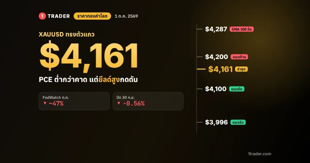 ราคาทองคำโลก 1 ต.ค. 2569 XAUUSD ทรงตัวแถว $4,161 แนวต้าน $4,200 และ $4,287 แนวรับ $4,100 และ $3,996