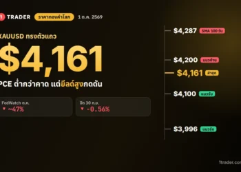 ราคาทองคำโลก 1 ต.ค. 2569 XAUUSD ทรงตัวแถว $4,161 แนวต้าน $4,200 และ $4,287 แนวรับ $4,100 และ $3,996