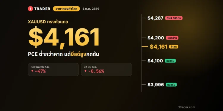 ราคาทองคำโลก 1 ต.ค. 2569 XAUUSD ทรงตัวแถว $4,161 แนวต้าน $4,200 และ $4,287 แนวรับ $4,100 และ $3,996
