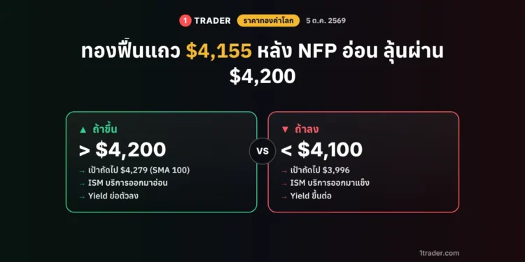 ราคาทองคำโลก 5 ต.ค. 2569 XAUUSD ฟื้นแถว $4,155 หลัง NFP อ่อน ลุ้นผ่าน $4,200 แนวรับ $4,100