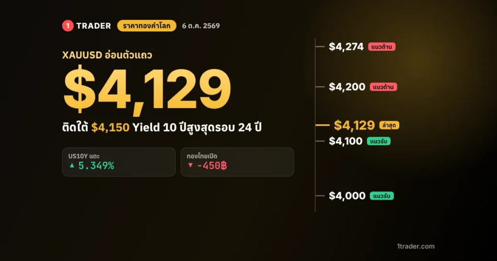 ราคาทองคำโลก 6 ต.ค. 2569 XAUUSD แถว $4,129 ติดใต้ $4,150 แนวรับ $4,100 แนวต้าน $4,200
