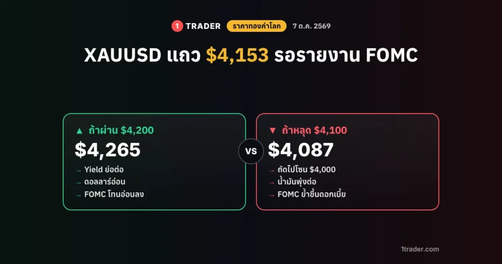 ราคาทองคำโลก 7 ต.ค. 2569 XAUUSD แถว $4,153 ถ้าผ่าน $4,200 ถ้าหลุด $4,100 รอรายงาน FOMC