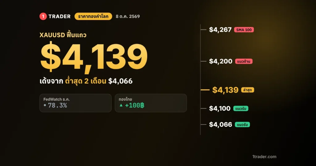 ราคาทองคำโลก 8 ต.ค. 2569 XAUUSD ฟื้นแถว $4,139 หลังแตะต่ำสุดรอบ 2 เดือน $4,066 แนวต้าน $4,200 แนวรับ $4,100