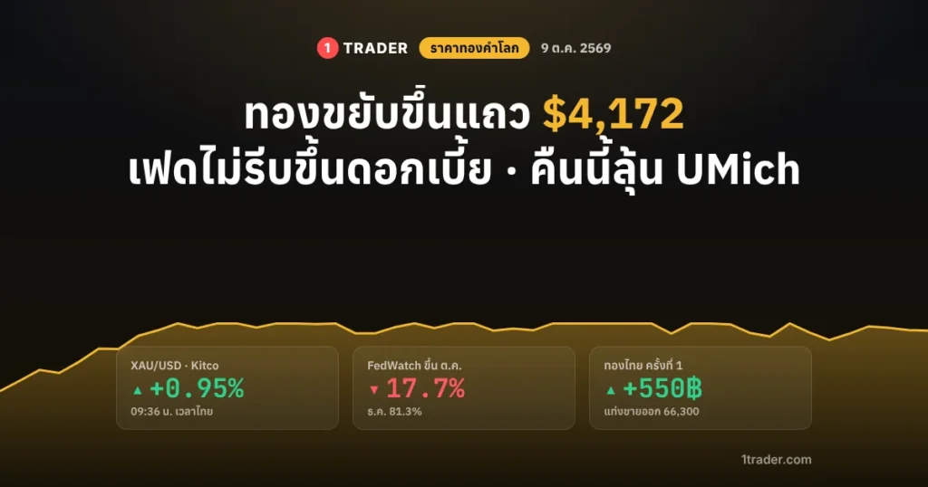ราคาทองคำโลก 9 ต.ค. 2569 XAUUSD ขยับขึ้นแถว $4,172 บวก 0.95% ทองไทยบวก 550 บาท