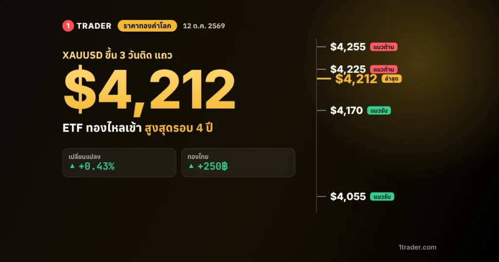 ราคาทองคำโลก 12 ต.ค. 2569 XAUUSD ขึ้น 3 วันติดแถว $4,212 แนวต้าน $4,225 แนวรับ $4,170 ทองไทยบวก 250 บาท